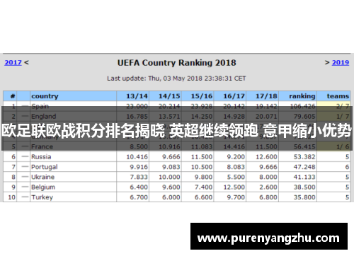欧足联欧战积分排名揭晓 英超继续领跑 意甲缩小优势